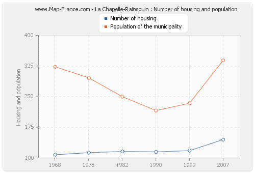 La Chapelle-Rainsouin : Number of housing and population